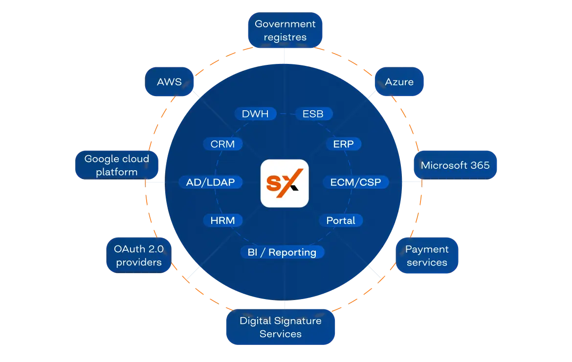 Integrations capabilities