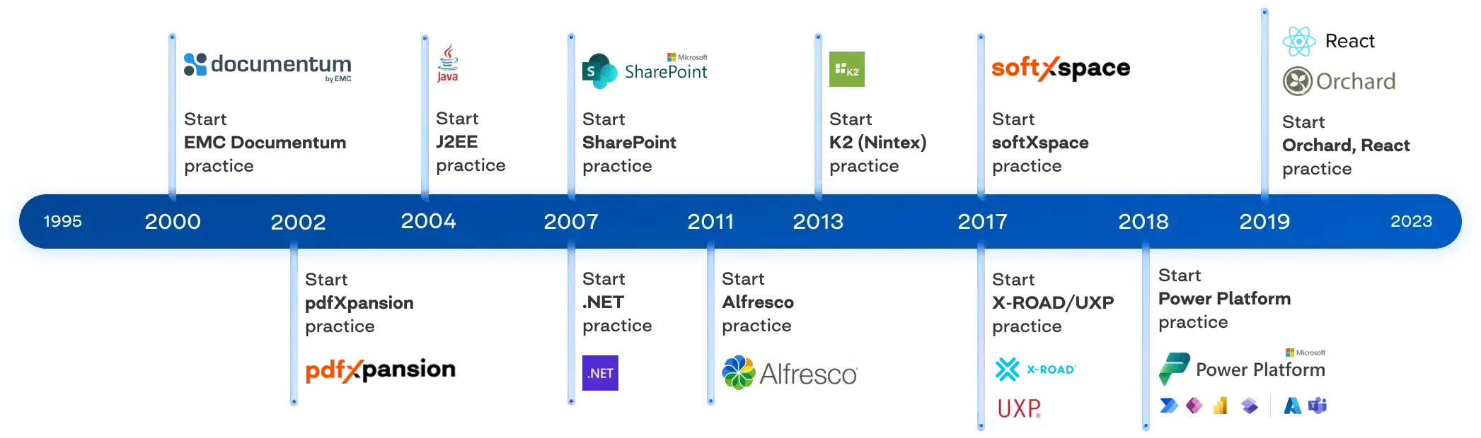 Unsere technologische Expertise beruht auf mehr als 25 Jahren Erfahrung mit den effizientesten Softwareplattformen 